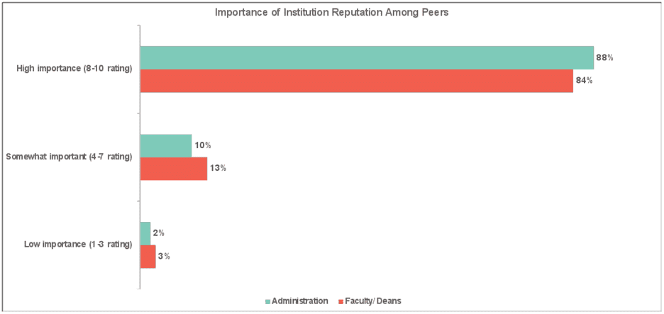 Chart labeled "Important of Institution Reputation Among Peers" showing between 84-88% of people rated it high importance. 